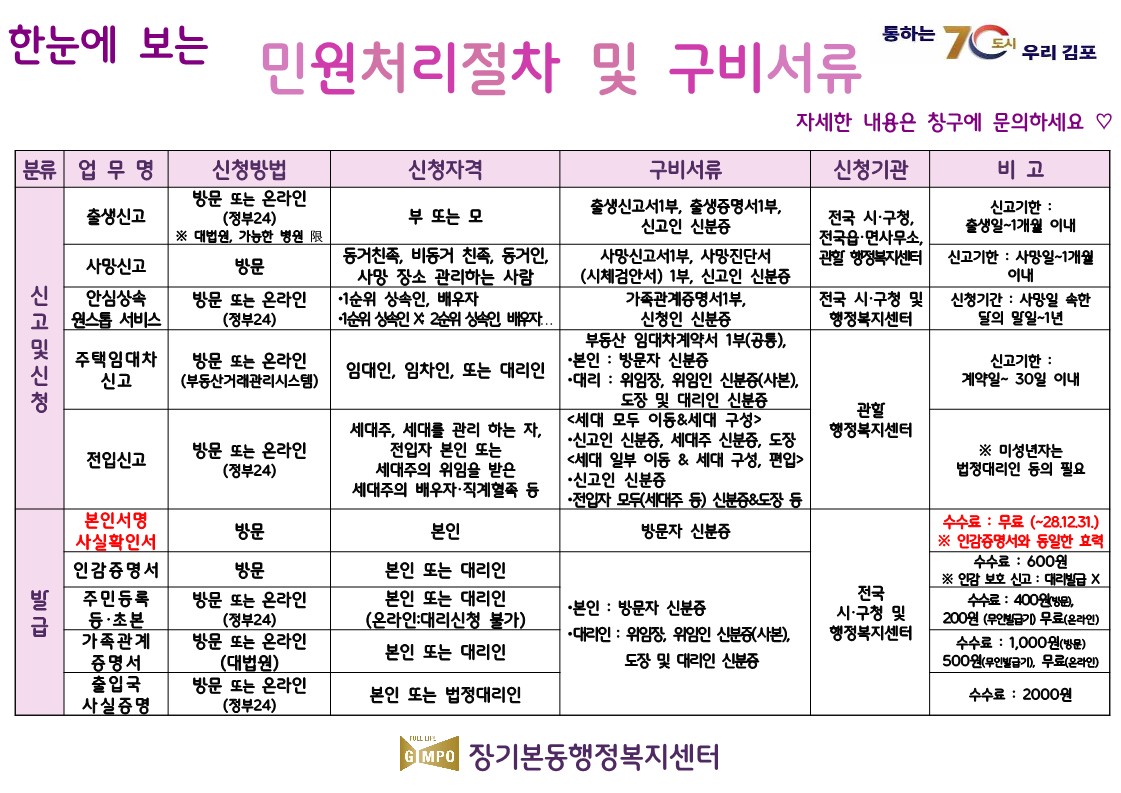 『한눈에 보는 민원처리절차 및 구비서류』 안내문 이미지 1