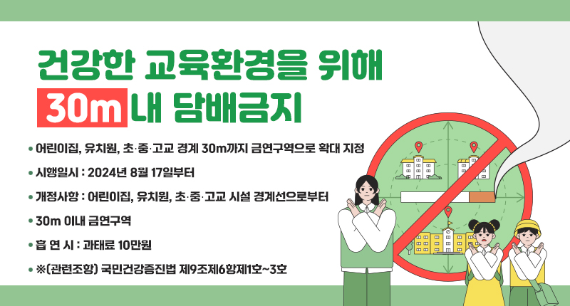 어린이집, 유치원, 초중고교 경계 30m까지 금연구역으로 확대 지정

시행일시 : 2024년 8월 17일부터
개정사항 : 어린이집, 유치원, 초중고교 시설 경계선으로부터
30m 이내 금연구역
흡 연 시 : 과태료 10만원
※(관련조항) 국민건강증진법 제9조제6항제1호~3호