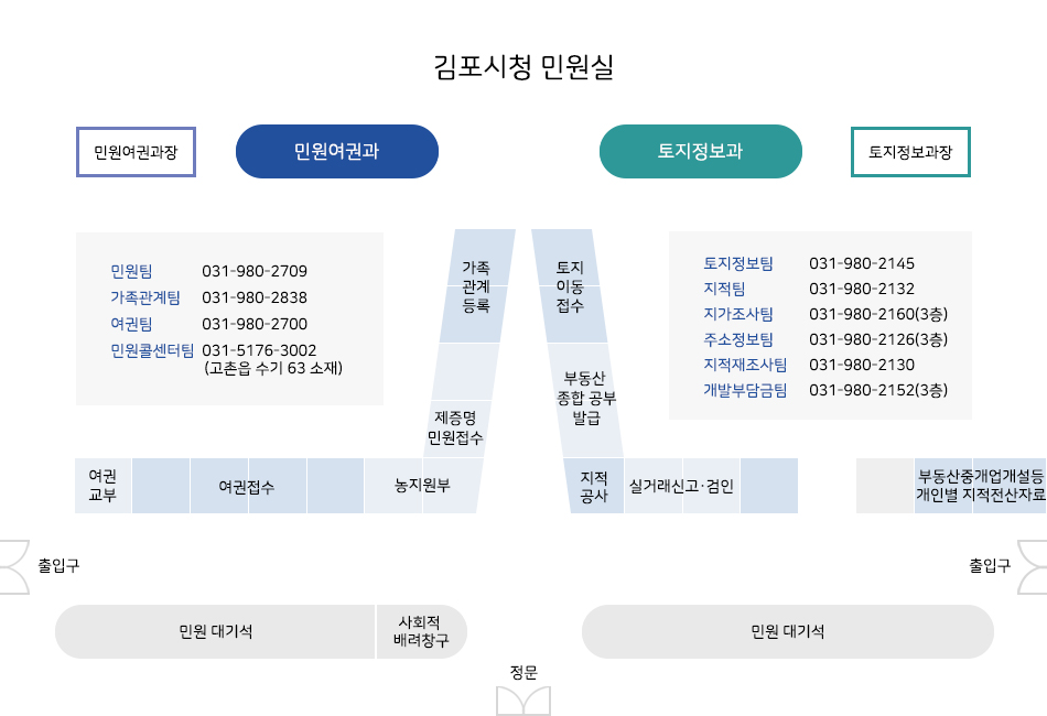 김포시청 민원실. 정문을 기준으로 들어오면 동쪽으로 민원대기석 서쪽으로 각 사회적배려창구, 민원대기석과 출입구가 있습니다. 서쪽으로 민원여권과가 있으며 민원여권과는 민원여권과장과 민원행정팀(031-980-2709), 가족관계팀(031-980-2711), 여권팀(031-980-2700),민원콜센터팀 (031-5186-3002, 고촌읍 수기로 63 소재)  4개의 팀으로 이루어져있습니다. 서쪽 출입구로 들어오시면 왼쪽으로 여권교부, 여권접수, 농지원부, 제증명민원접수가 있고 따라서 왼쪽으로 꺾어 들어가면 가족관계등록 민원창구가 있습니다. 동쪽으로는 토지정보과가 있으며 토지정보과는 토지정보과장과 지가조사팀(031-980-2152), 지적재조사팀(031-980-2130), 지적팀(031-980-2132), 토지정보팀(031-980-2145) 4개의 팀으로 이루어져 있습니다. 동쪽 출입구로 들어오시면 오른쪽에 부동산중개업 개설 등 개인별 지적전산자료, 실거래신고 및 검인, 지적공사가 있고, 따라서 오른쪽으로 꺾어 들어가면 부동산 종합 공부발급, 토지이동접수 창구가 있습니다.