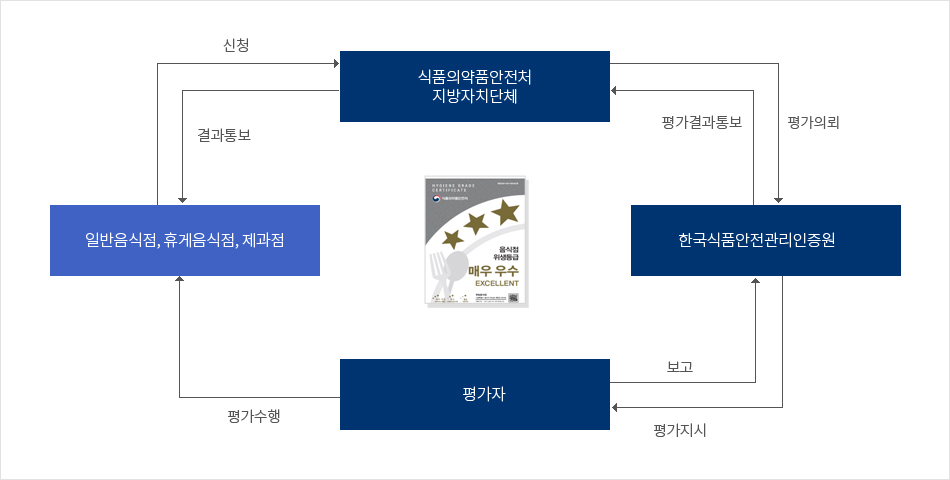 식품안전관리인증원 평가 절차 이미지 - 신청절차 : 1.일반음식점, 휴게음식점, 제과점은 평가 신청 2.식품의약품안전처와 지방자치단체는 평가의뢰 3. 한국식품안전관리인증원은 평가자에게 평가지시 4. 평가자는 신청업소에 대한 평가수행, 결과를 한국식품안전관리인증원으로 통보 5. 한국식품안전관리인증원은 식품의약품안전처와 지방자치단체로 결과 통보 6. 식품의약품안전처와 지방자치단체는 신청자인 일반음식점, 휴게음식점, 제과점에 결과 통보 