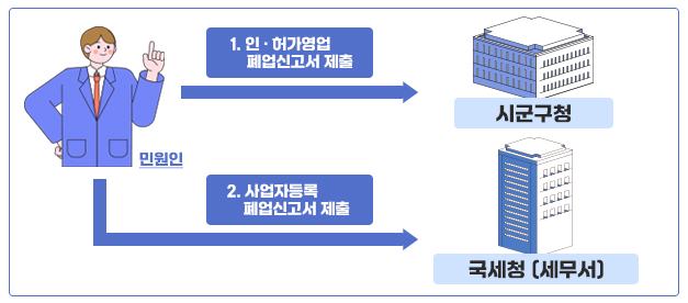 폐업신고 원스톱서비스 이전 처리절차