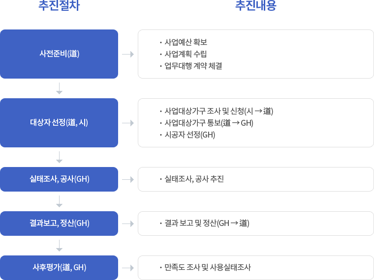 사업추진계획 하단 내용 확인